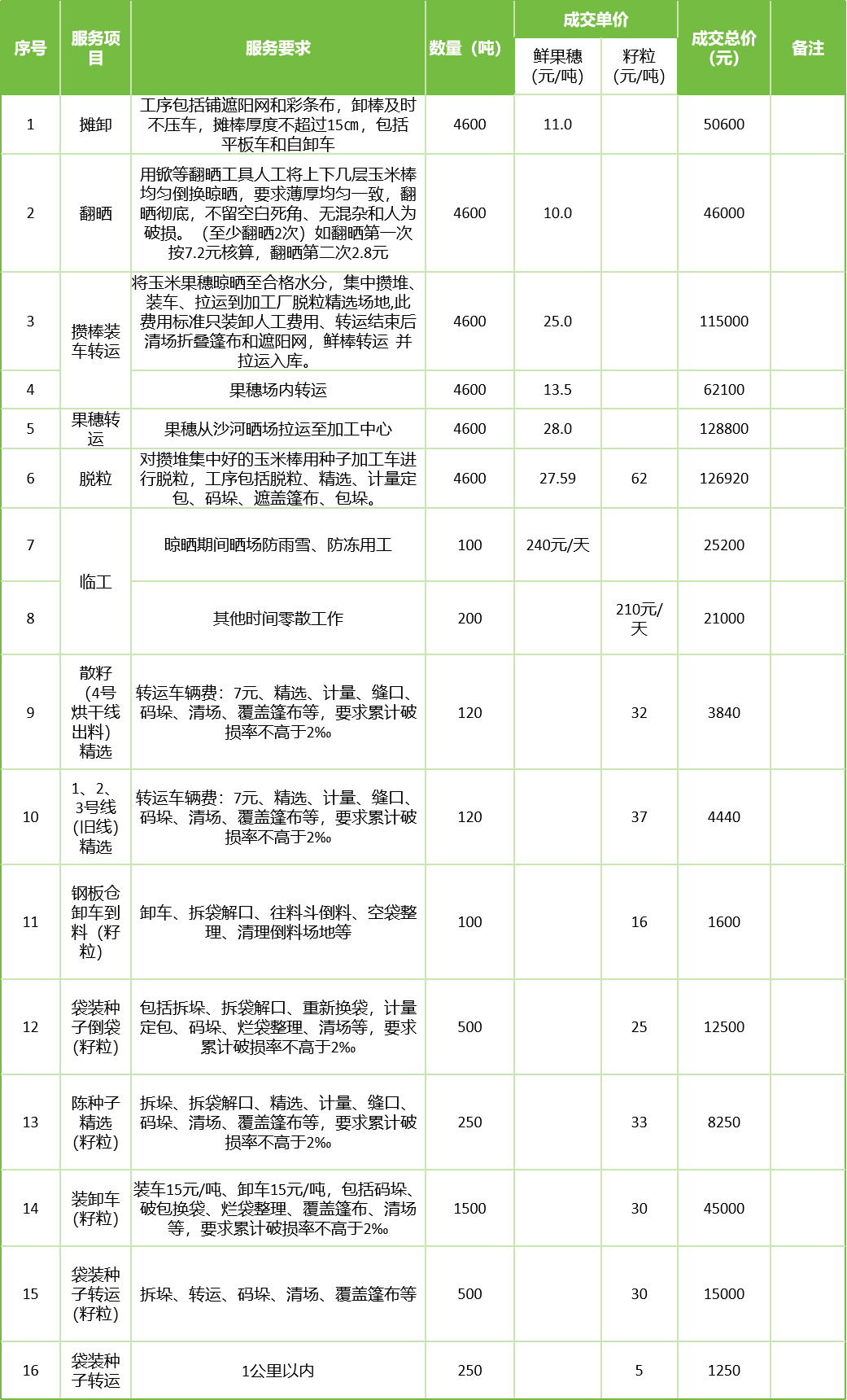甘肅省敦煌種業(yè)集團股份有限公司玉米種子分公司2025年鮮果穗晾曬、精選勞務外包服務項目成交公告