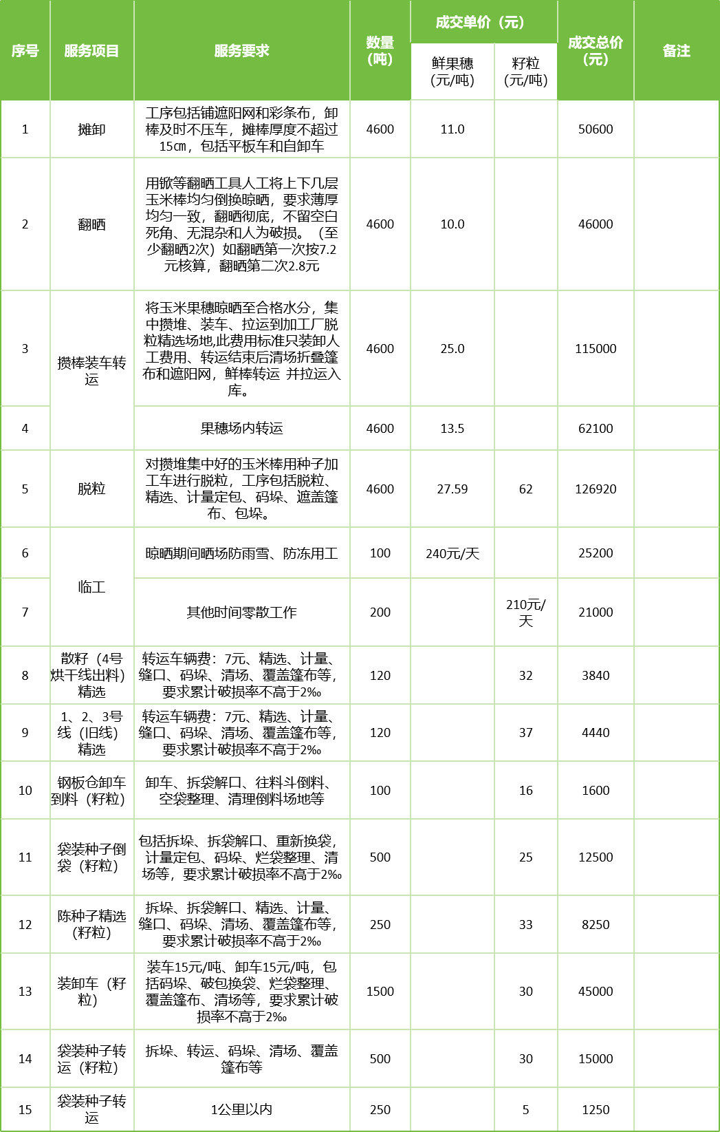 甘肅省敦煌種業(yè)集團股份有限公司玉米種子分公司2025年鮮果穗晾曬、精選勞務外包服務項目成交公告