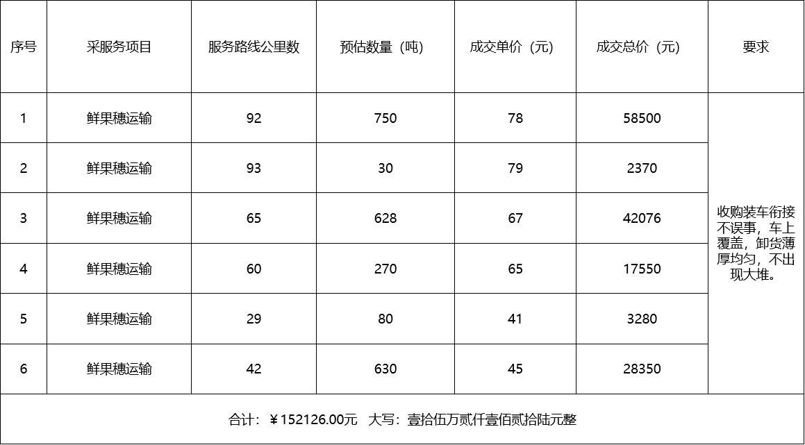 甘肅省敦煌種業(yè)集團(tuán)股份有限公司種子營(yíng)銷分公司鮮果穗運(yùn)輸服務(wù)及果穗晾曬脫粒、籽粒精選加工勞務(wù)外包服務(wù)項(xiàng)目 成交公告
