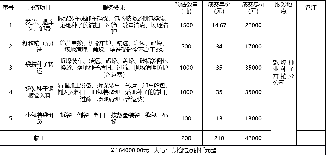 甘肅省敦煌種業(yè)集團(tuán)股份有限公司種子營(yíng)銷分公司鮮果穗運(yùn)輸服務(wù)及果穗晾曬脫粒、籽粒精選加工勞務(wù)外包服務(wù)項(xiàng)目 成交公告
