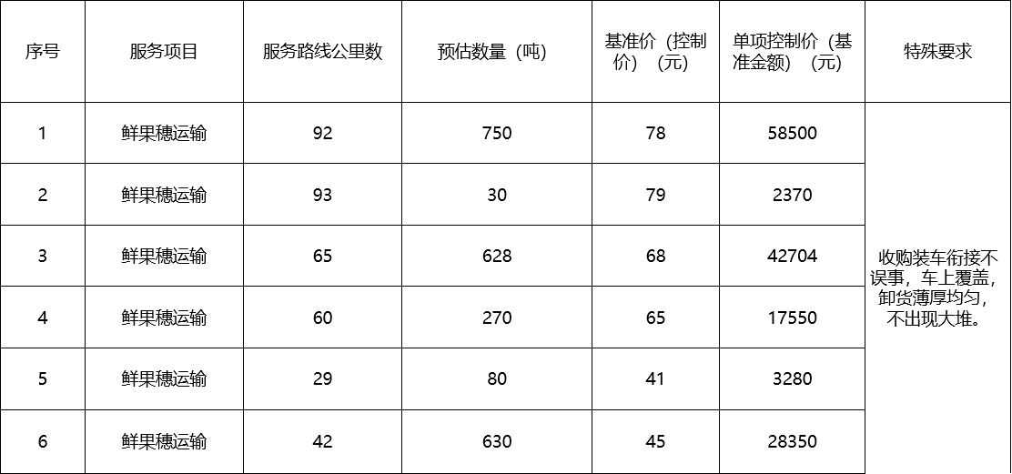 甘肅省敦煌種業(yè)集團(tuán)股份有限公司種子營(yíng)銷分公司鮮果穗運(yùn)輸服務(wù)及果穗晾曬脫粒、籽粒精選加工勞務(wù)外包服務(wù)項(xiàng)目 成交公告